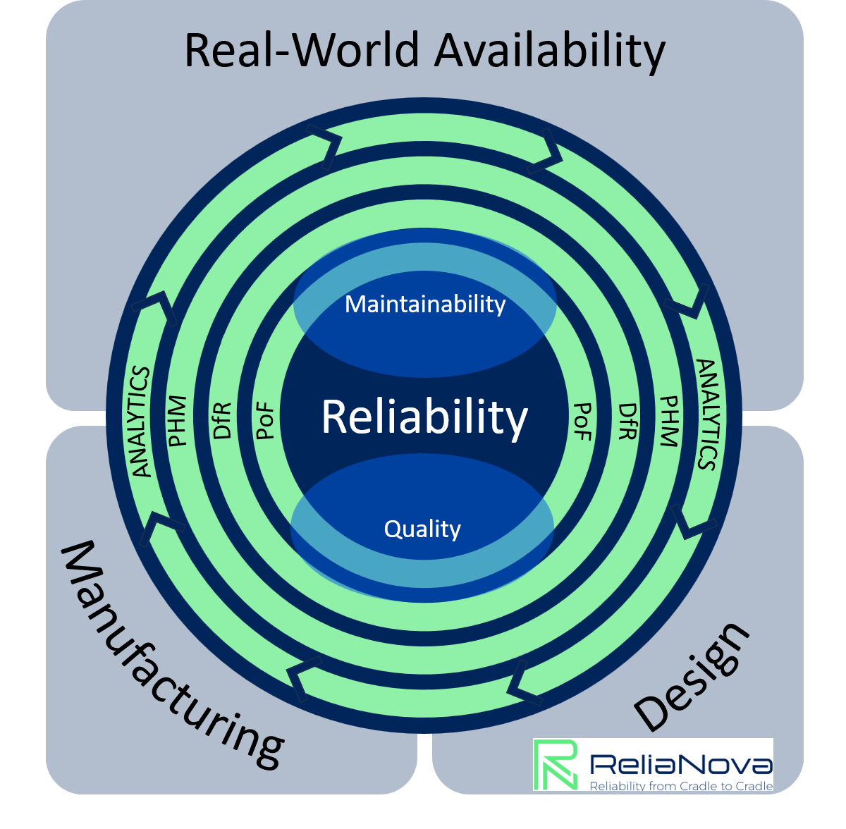 Reliability From Cradle to Cradle - ReliaNova